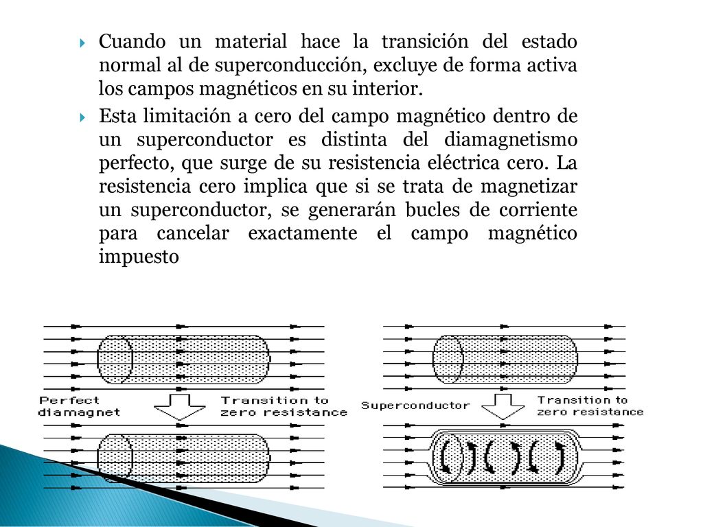 Cuando un material hace la transición del estado normal al de superconducción, excluye de forma activa los campos magnéticos en su interior.