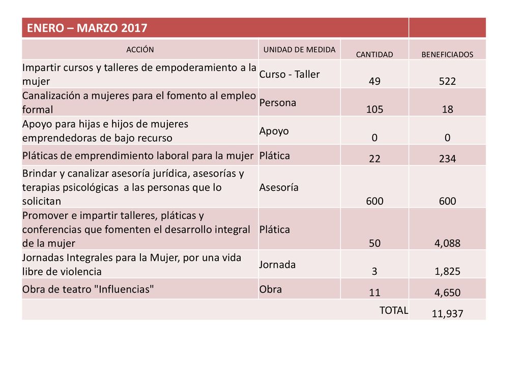 ENERO – MARZO 2017 ACCIÓN. UNIDAD DE MEDIDA. CANTIDAD. BENEFICIADOS. Impartir cursos y talleres de empoderamiento a la mujer.