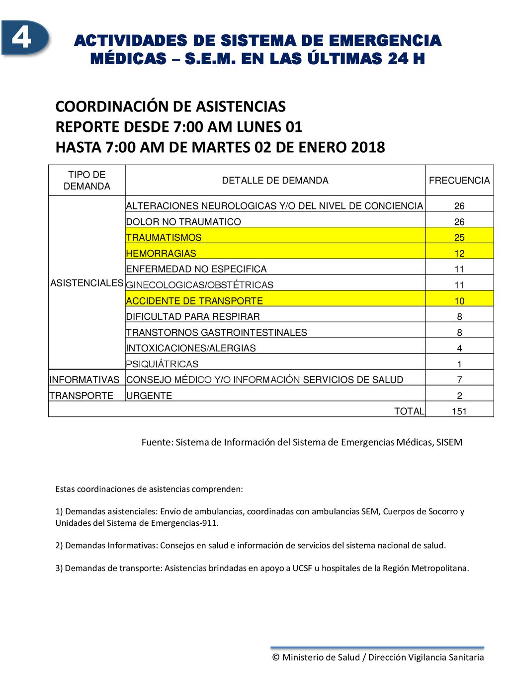 4 COORDINACIÓN DE ASISTENCIAS REPORTE DESDE 7:00 AM LUNES 01