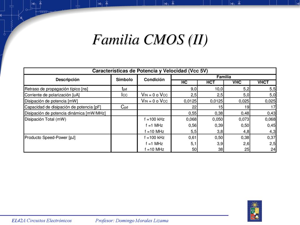 Familia CMOS (II) EL42A Circuitos Electrónicos Profesor: Domingo Morales Lizama
