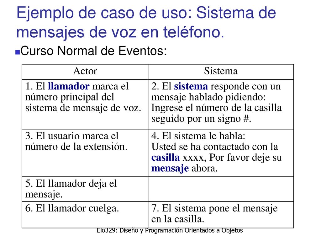 Ejemplo de caso de uso: Sistema de mensajes de voz en teléfono.