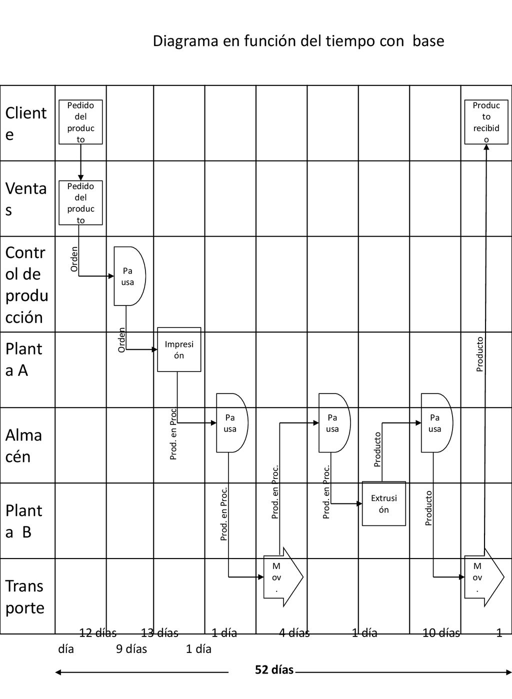 Cliente Ventas Control de producción Planta A Almacén Planta B