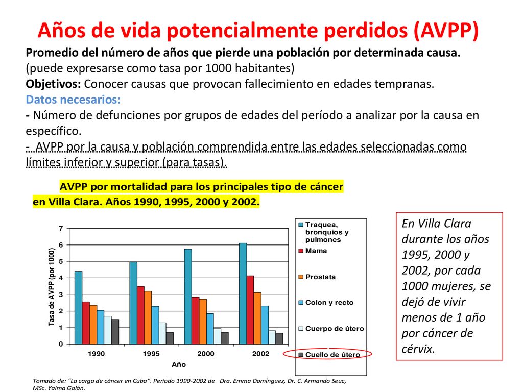 Años de vida potencialmente perdidos (AVPP) Promedio del número de años que pierde una población por determinada causa. (puede expresarse como tasa por 1000 habitantes) Objetivos: Conocer causas que provocan fallecimiento en edades tempranas. Datos necesarios: - Número de defunciones por grupos de edades del período a analizar por la causa en específico. - AVPP por la causa y población comprendida entre las edades seleccionadas como límites inferior y superior (para tasas).