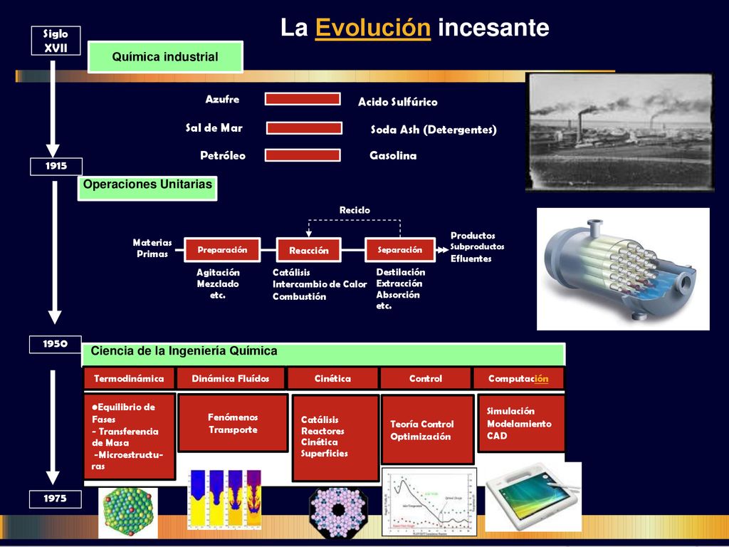 La Evolución incesante XVII Siglo Química industrial M E X I C O