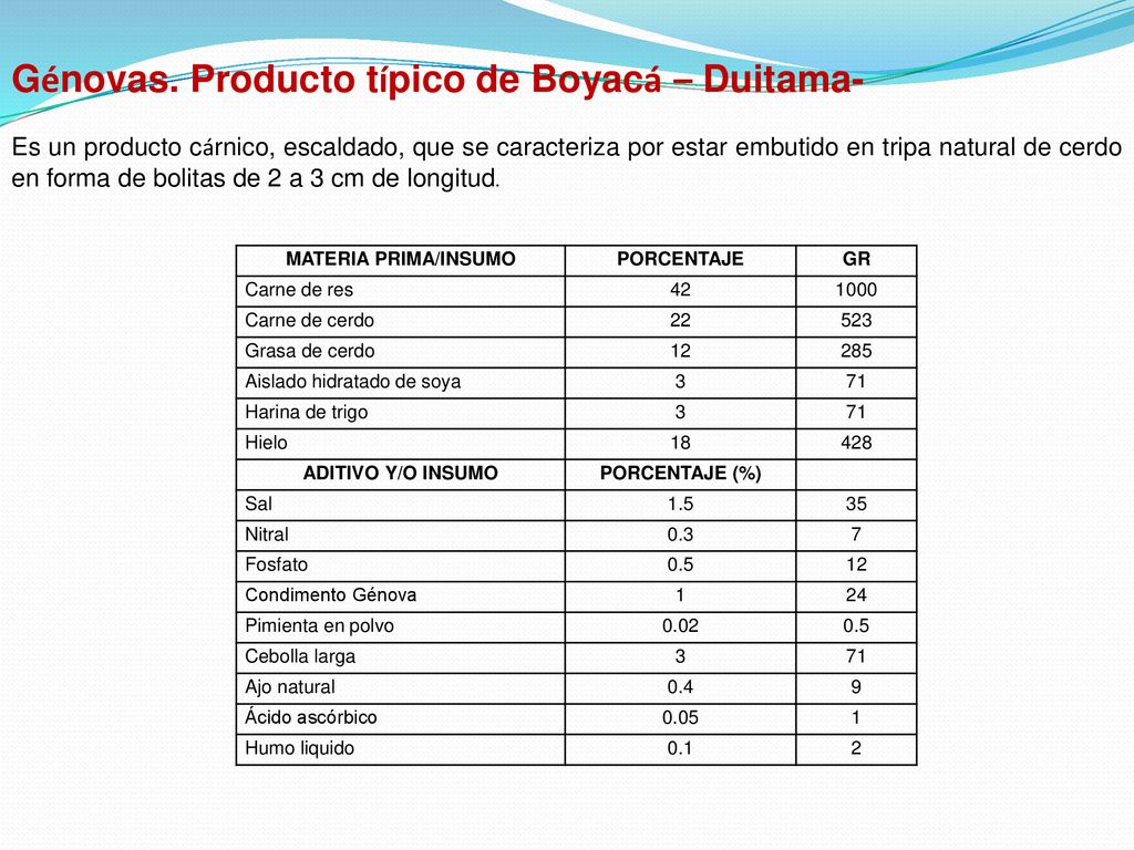 Génovas. Producto típico de Boyacá – Duitama-