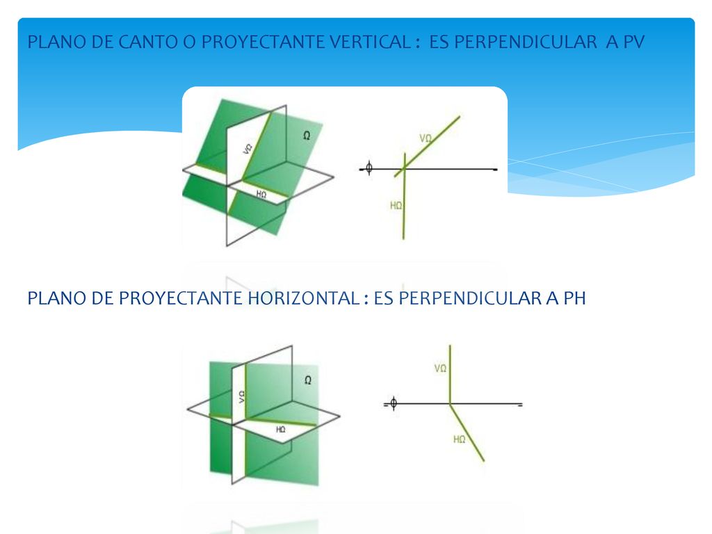 PLANO DE CANTO O PROYECTANTE VERTICAL : ES PERPENDICULAR A PV PLANO DE PROYECTANTE HORIZONTAL : ES PERPENDICULAR A PH