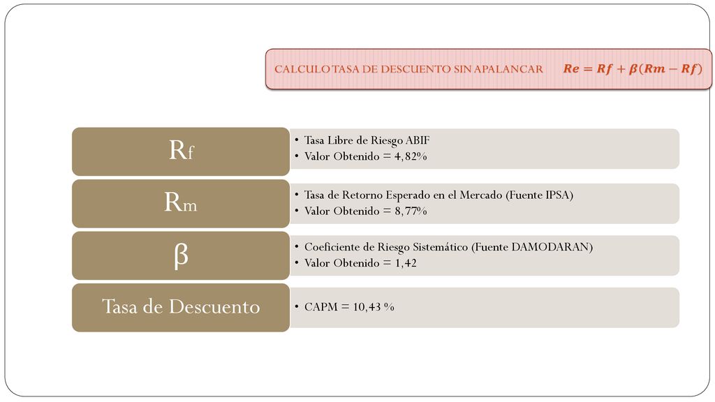 Rf Rm β Tasa de Descuento Tasa Libre de Riesgo ABIF
