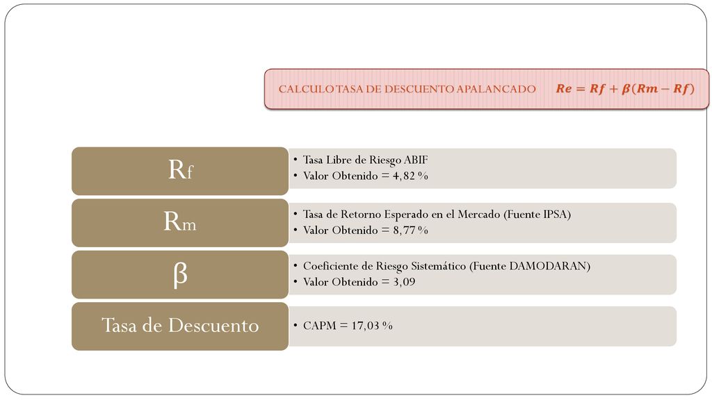 Rf Rm β Tasa de Descuento Tasa Libre de Riesgo ABIF