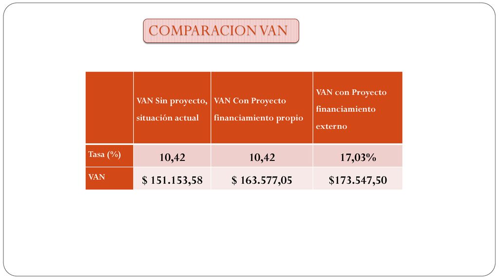 COMPARACION VAN VAN Sin proyecto, situación actual. VAN Con Proyecto financiamiento propio. VAN con Proyecto financiamiento externo.