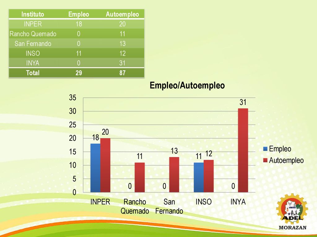Instituto Empleo. Autoempleo. INPER Rancho Quemado. 11. San Fernando. 13. INSO. 12.