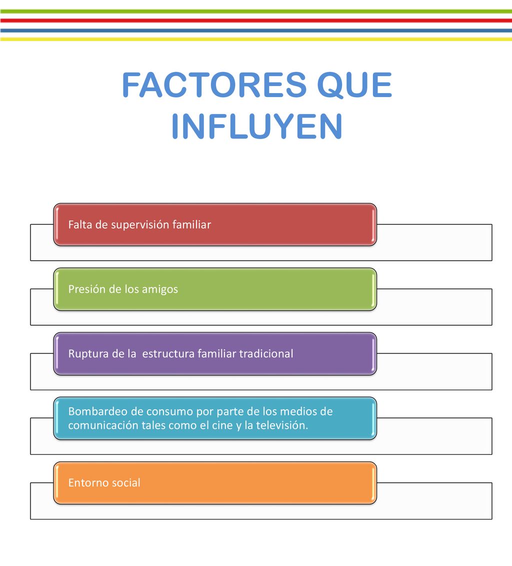 FACTORES QUE INFLUYEN Entorno social Falta de supervisión familiar