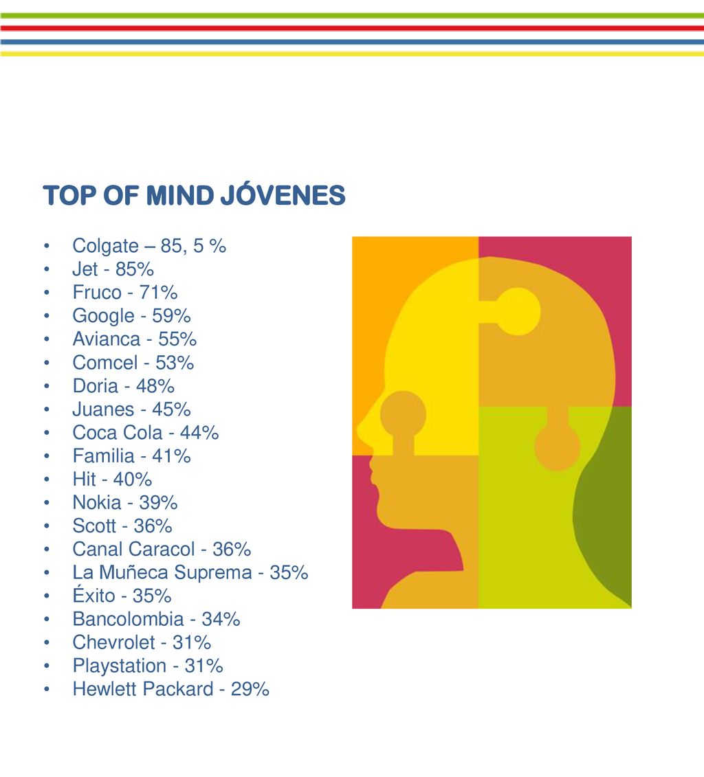 TOP OF MIND JÓVENES Colgate – 85, 5 % Jet - 85% Fruco - 71%