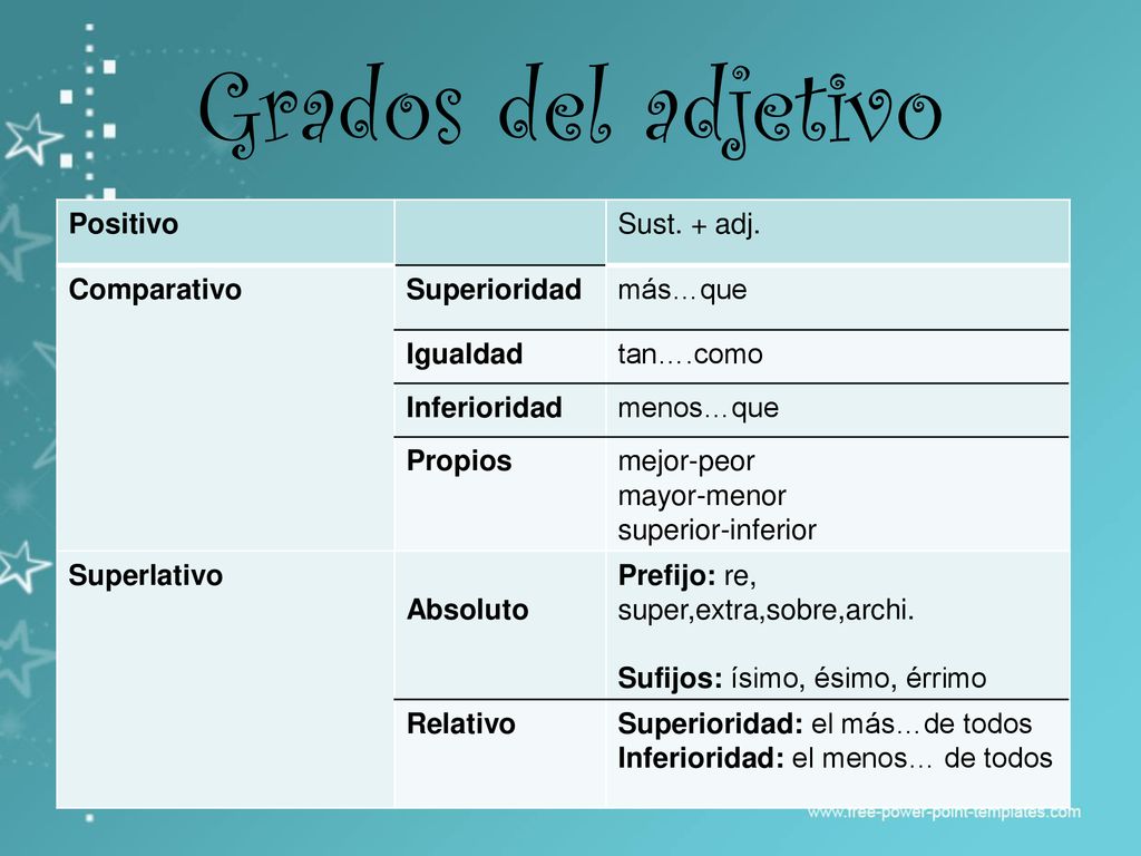 Grados del adjetivo Positivo Sust. + adj. Comparativo Superioridad