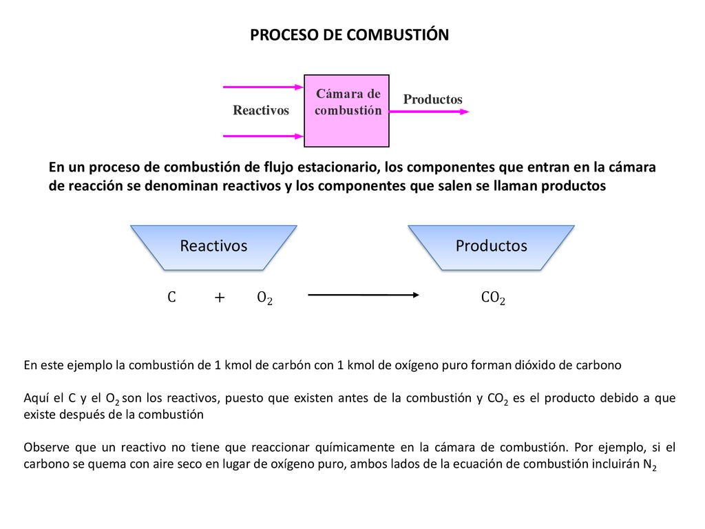 PROCESO DE COMBUSTIÓN Reactivos Productos