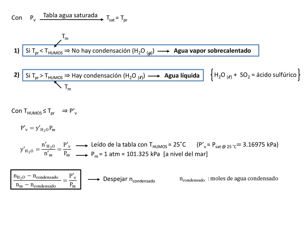 Con Pv Tsat = Tpr Tabla agua saturada. Si Tpr > THUMOS ⇒ Hay condensación (H2O (𝓵)) Agua líquida.