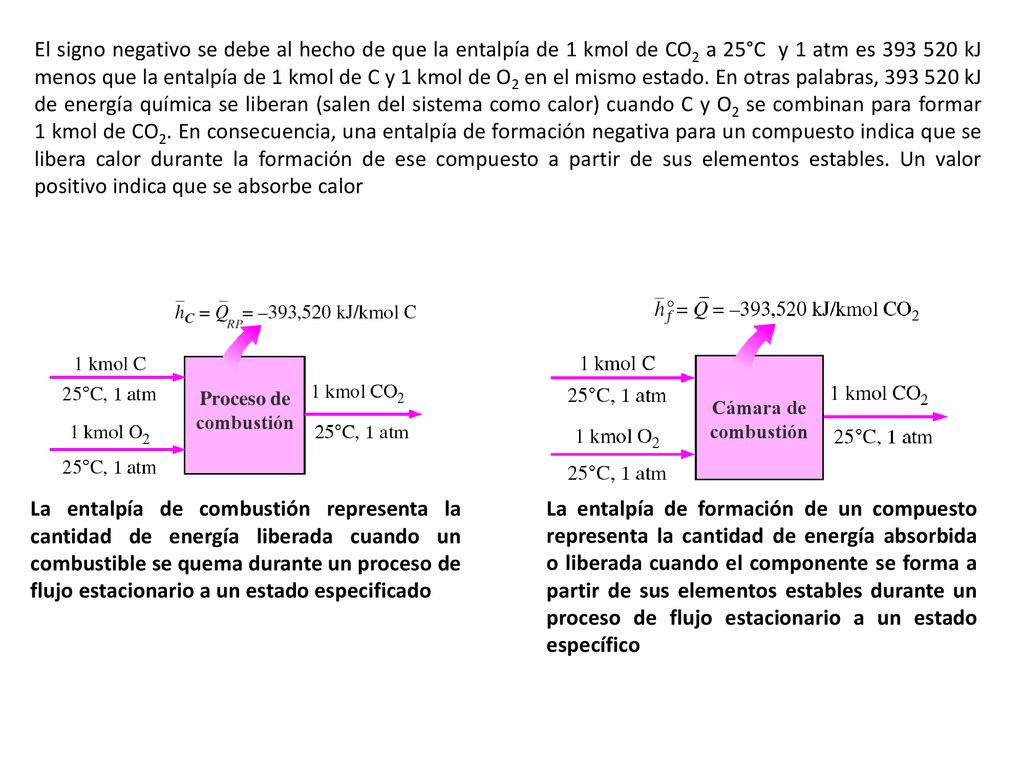 El signo negativo se debe al hecho de que la entalpía de 1 kmol de CO2 a 25°C y 1 atm es kJ menos que la entalpía de 1 kmol de C y 1 kmol de O2 en el mismo estado. En otras palabras, kJ de energía química se liberan (salen del sistema como calor) cuando C y O2 se combinan para formar 1 kmol de CO2. En consecuencia, una entalpía de formación negativa para un compuesto indica que se libera calor durante la formación de ese compuesto a partir de sus elementos estables. Un valor positivo indica que se absorbe calor