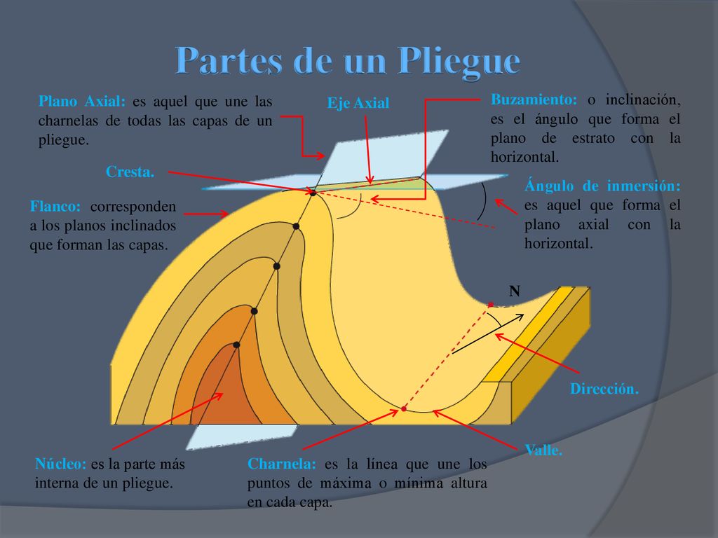 Partes de un Pliegue Plano Axial: es aquel que une las charnelas de todas las capas de un pliegue. Eje Axial.