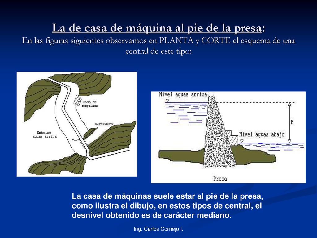 La de casa de máquina al pie de la presa: En las figuras siguientes observamos en PLANTA y CORTE el esquema de una central de este tipo: