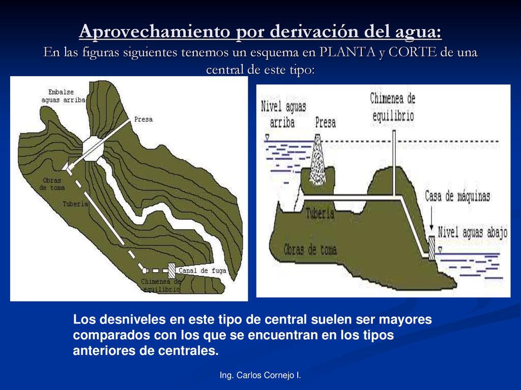 Aprovechamiento por derivación del agua: En las figuras siguientes tenemos un esquema en PLANTA y CORTE de una central de este tipo: