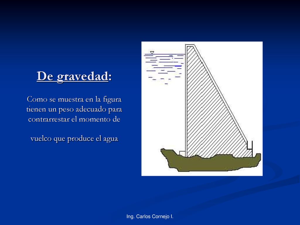 De gravedad: Como se muestra en la figura tienen un peso adecuado para contrarrestar el momento de vuelco que produce el agua