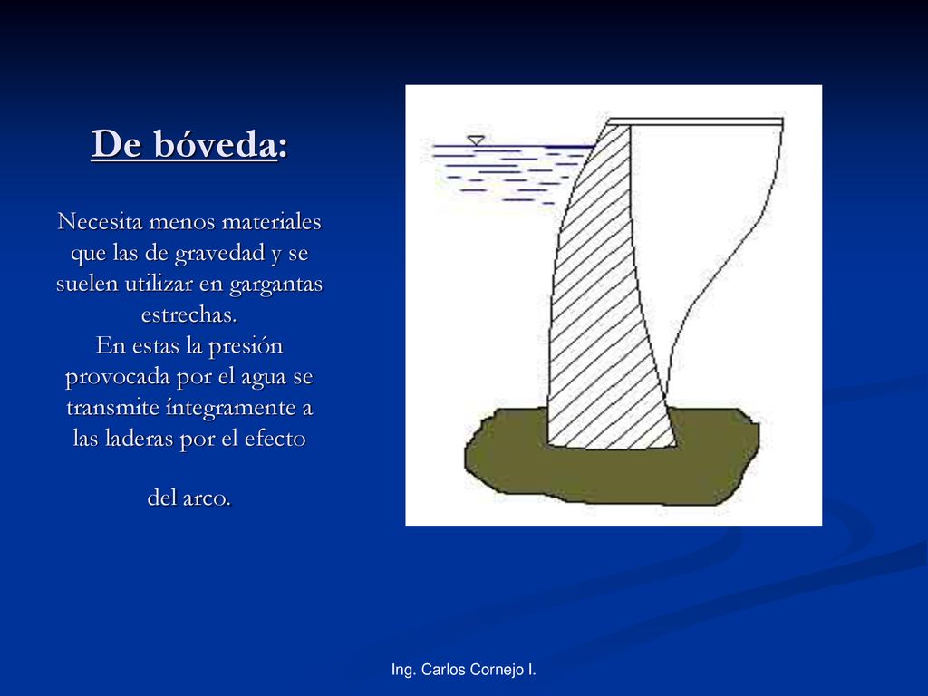 De bóveda: Necesita menos materiales que las de gravedad y se suelen utilizar en gargantas estrechas. En estas la presión provocada por el agua se transmite íntegramente a las laderas por el efecto del arco.