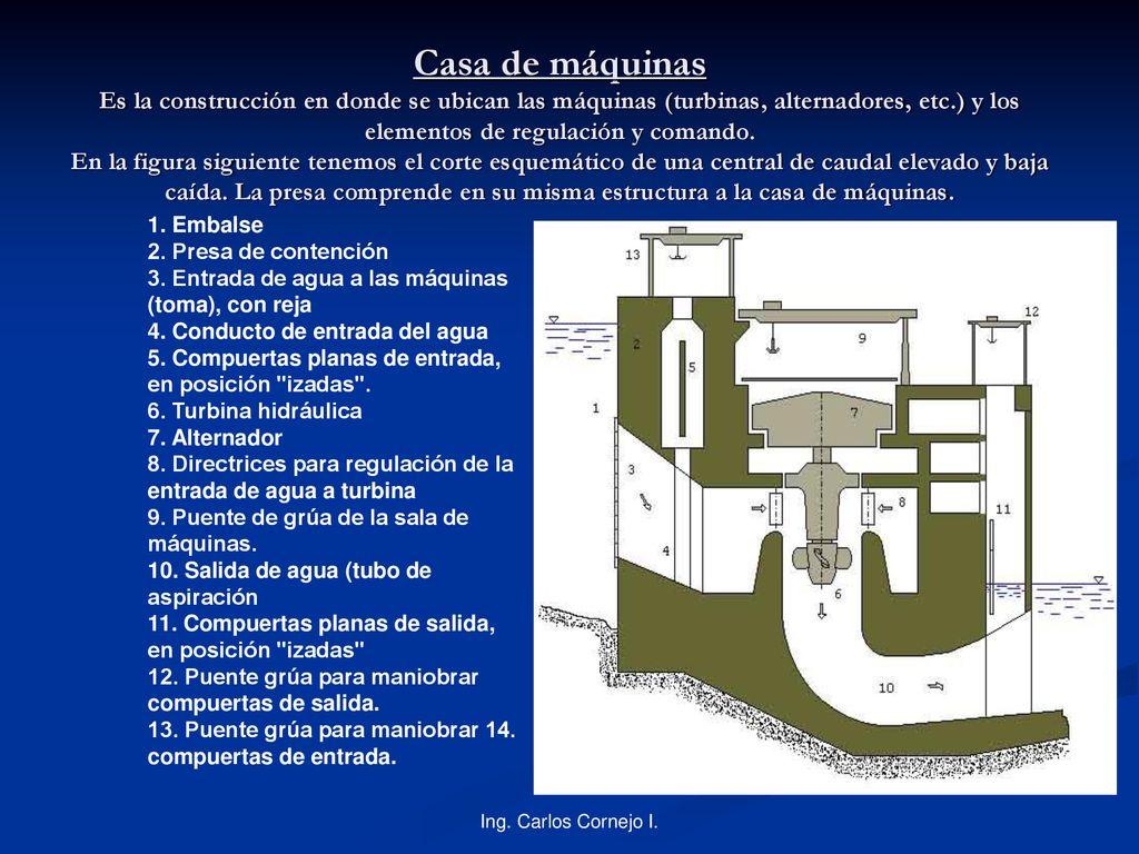 Casa de máquinas Es la construcción en donde se ubican las máquinas (turbinas, alternadores, etc.) y los elementos de regulación y comando. En la figura siguiente tenemos el corte esquemático de una central de caudal elevado y baja caída. La presa comprende en su misma estructura a la casa de máquinas.