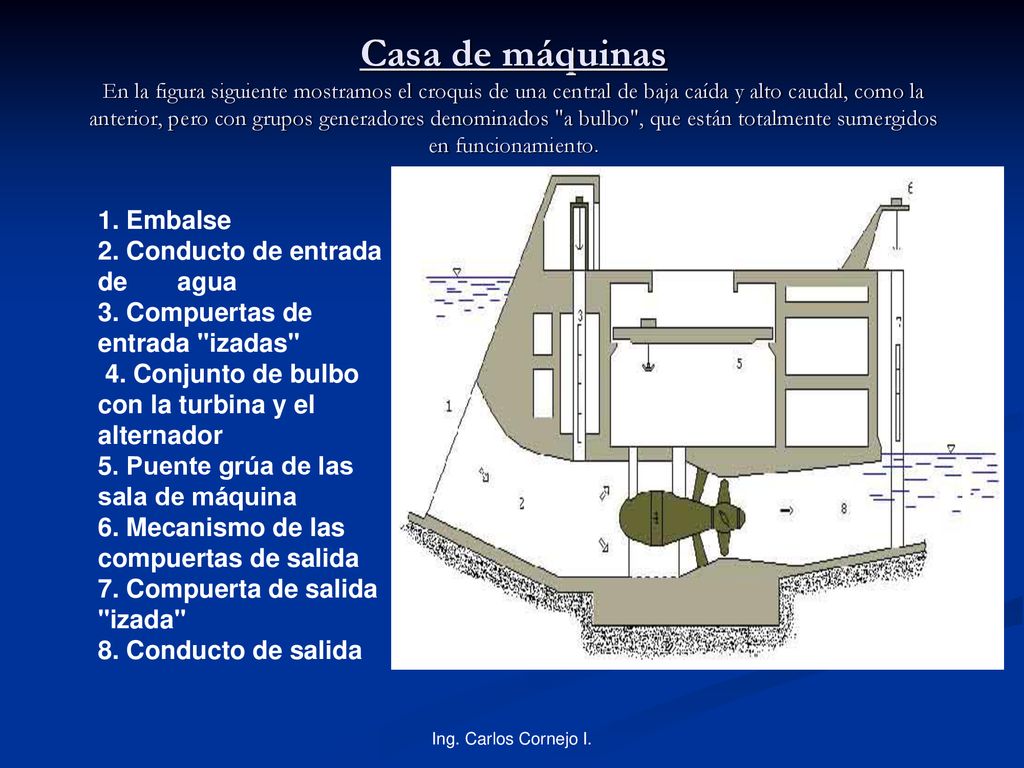 Casa de máquinas En la figura siguiente mostramos el croquis de una central de baja caída y alto caudal, como la anterior, pero con grupos generadores denominados a bulbo , que están totalmente sumergidos en funcionamiento.