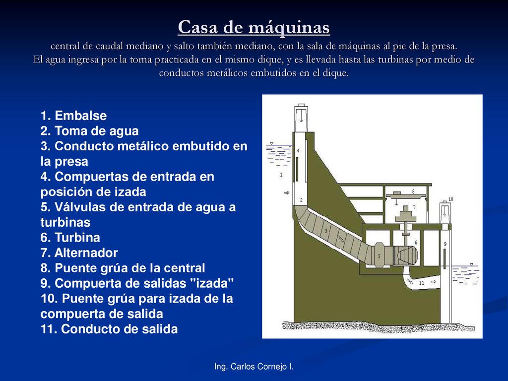 Casa de máquinas central de caudal mediano y salto también mediano, con la sala de máquinas al pie de la presa. El agua ingresa por la toma practicada en el mismo dique, y es llevada hasta las turbinas por medio de conductos metálicos embutidos en el dique.