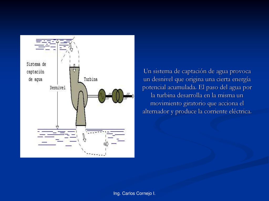 Un sistema de captación de agua provoca un desnivel que origina una cierta energía potencial acumulada. El paso del agua por la turbina desarrolla en la misma un movimiento giratorio que acciona el alternador y produce la corriente eléctrica.
