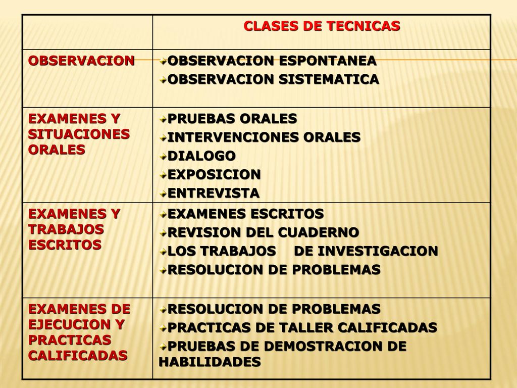 CLASES DE TECNICAS OBSERVACION. OBSERVACION ESPONTANEA. OBSERVACION SISTEMATICA. EXAMENES Y SITUACIONES ORALES.