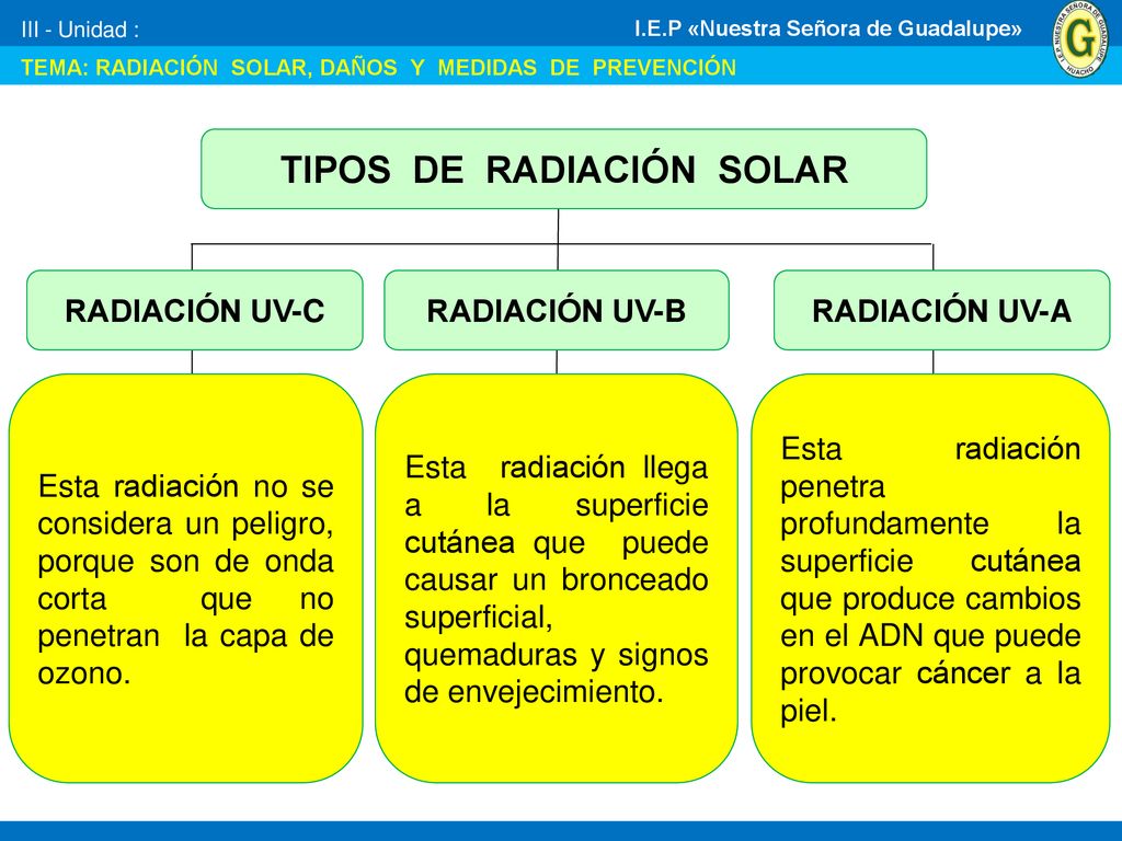 III - Unidad : TEMA: RADIACIÓN SOLAR, DAÑOS Y MEDIDAS DE PREVENCIÓN