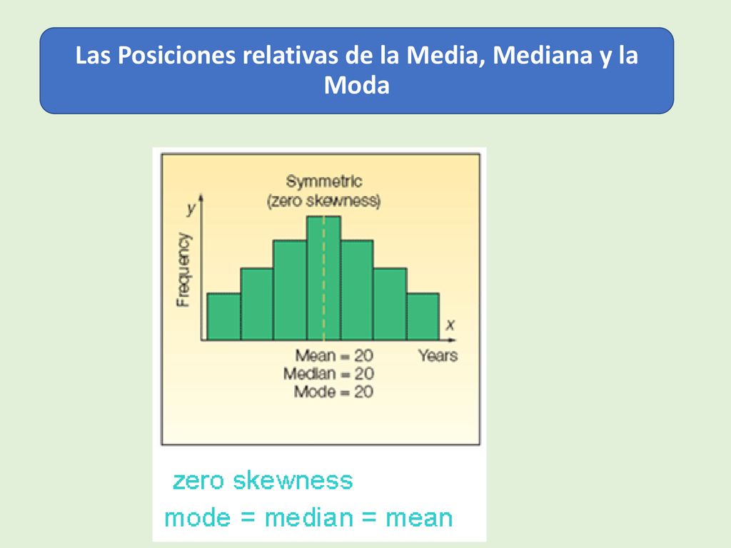 Las Posiciones relativas de la Media, Mediana y la Moda