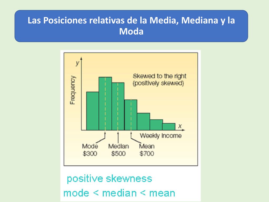 Las Posiciones relativas de la Media, Mediana y la Moda