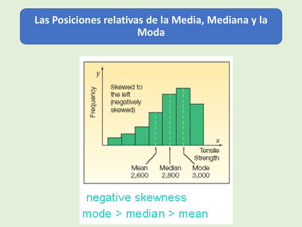 Las Posiciones relativas de la Media, Mediana y la Moda