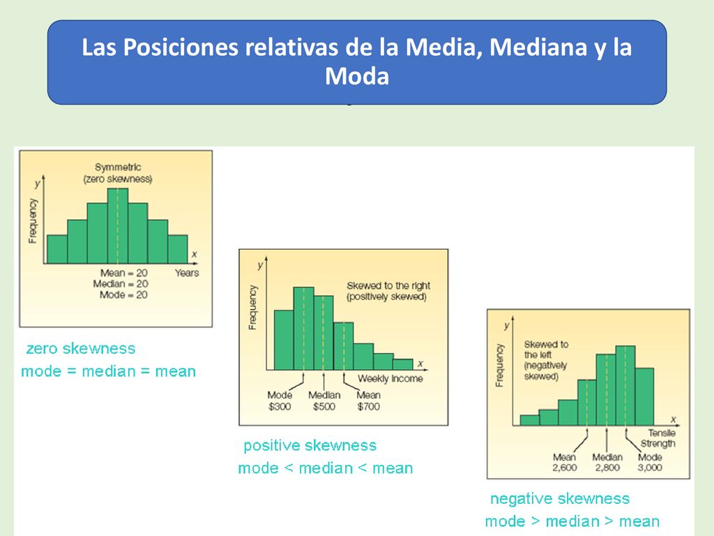 Las Posiciones relativas de la Media, Mediana y la Moda