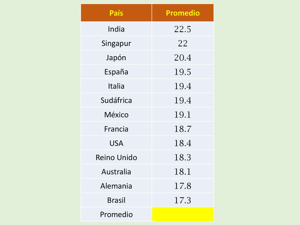 País Promedio India 22.5 Singapur 22 Japón 20.4 España 19.5 Italia