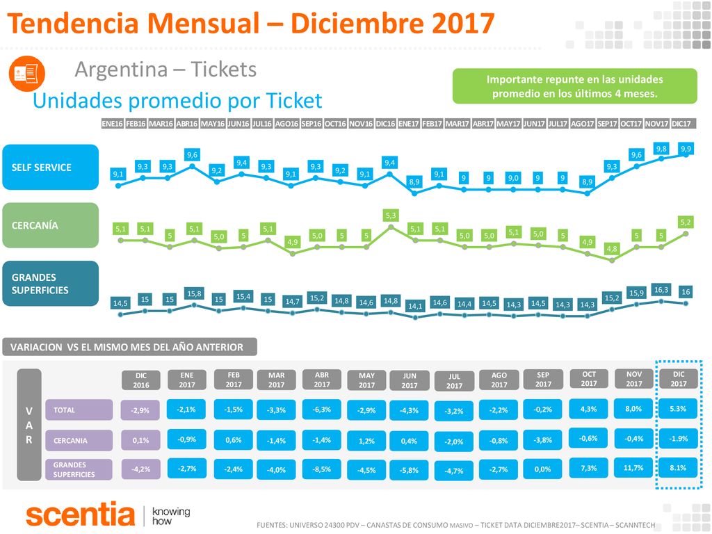 Importante repunte en las unidades promedio en los últimos 4 meses.