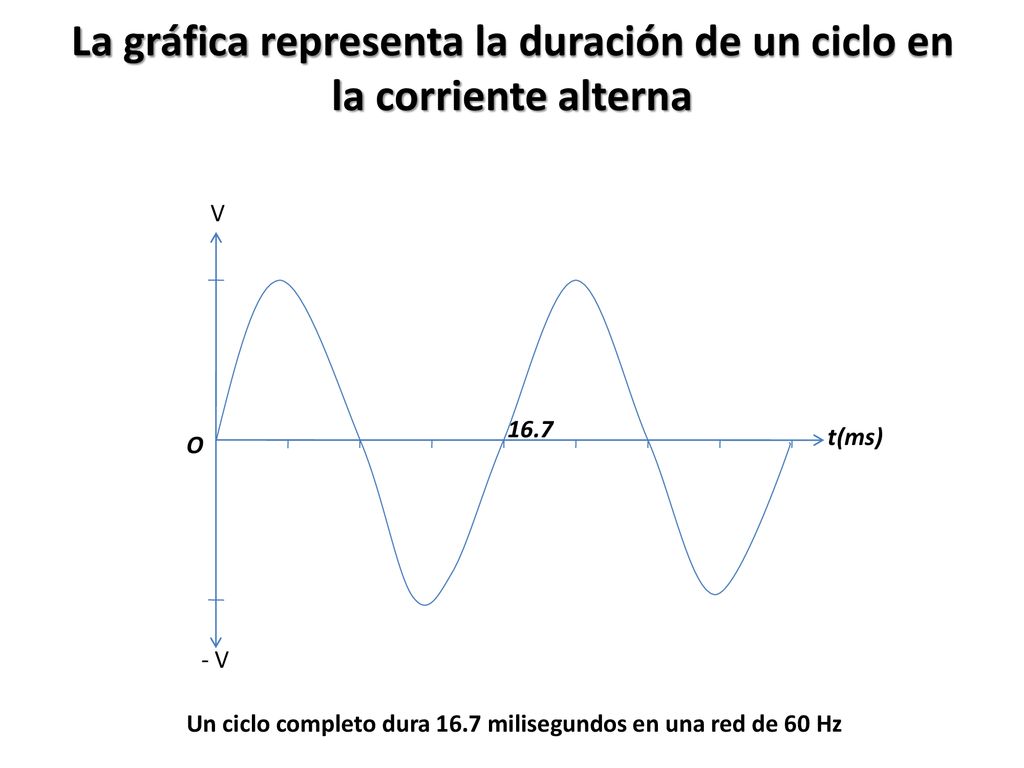 La gráfica representa la duración de un ciclo en la corriente alterna