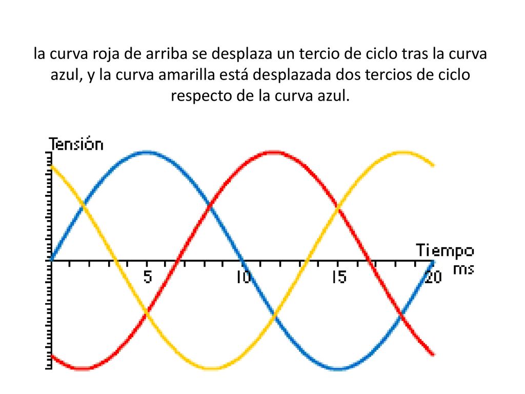 la curva roja de arriba se desplaza un tercio de ciclo tras la curva azul, y la curva amarilla está desplazada dos tercios de ciclo respecto de la curva azul.