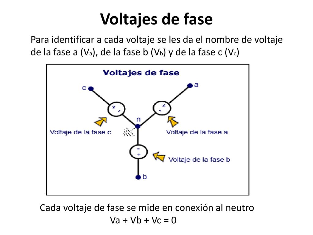 Voltajes de fase Para identificar a cada voltaje se les da el nombre de voltaje de la fase a (Va), de la fase b (Vb) y de la fase c (Vc)