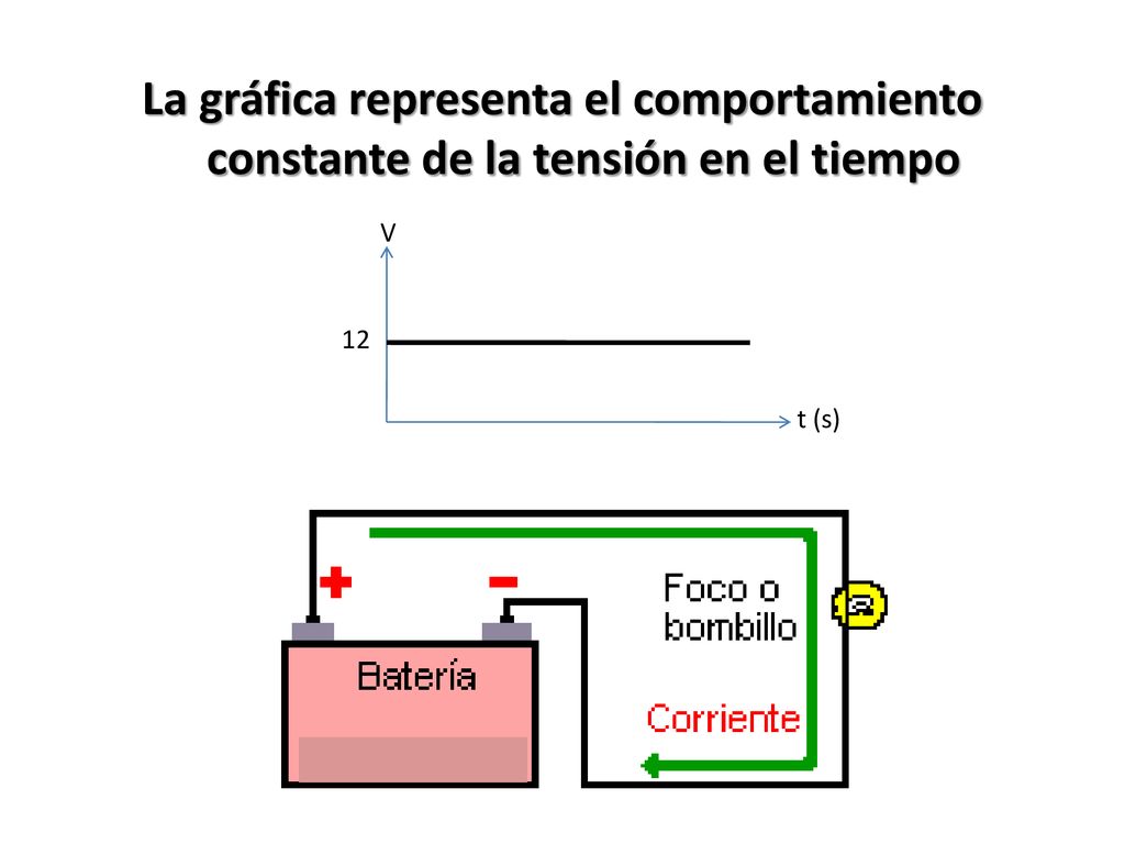 La gráfica representa el comportamiento constante de la tensión en el tiempo