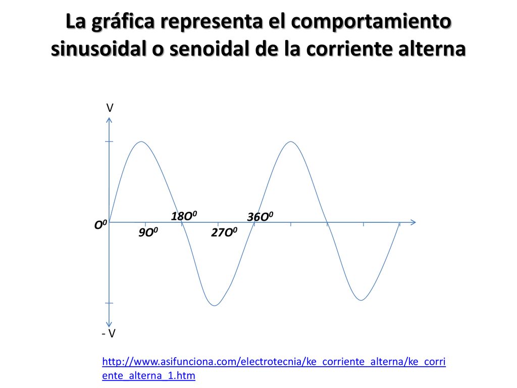 La gráfica representa el comportamiento sinusoidal o senoidal de la corriente alterna