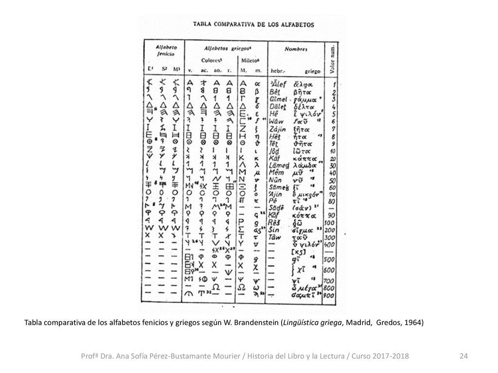 Tema 3 La Revolucion Del Alfabeto En La Antiguedad Del Alfabeto Fenicio A Grecia ProfÂª Dra Ana Sofia Perez Bustamante Mourier Historia Del Libro Y Ppt Descargar Ver más ideas sobre alfabeto griego, alfabeto, griego. alfabeto fenicio a grecia