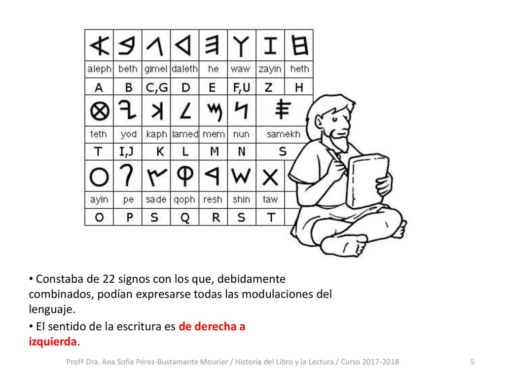 El sentido de la escritura es de derecha a izquierda.