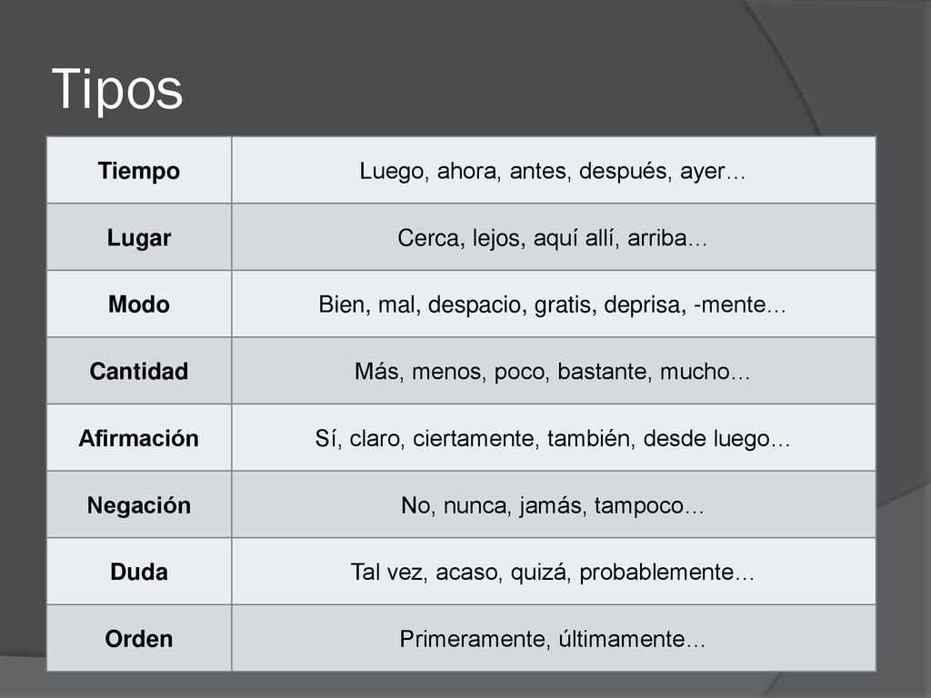 Tipos Tiempo Luego, ahora, antes, después, ayer… Lugar