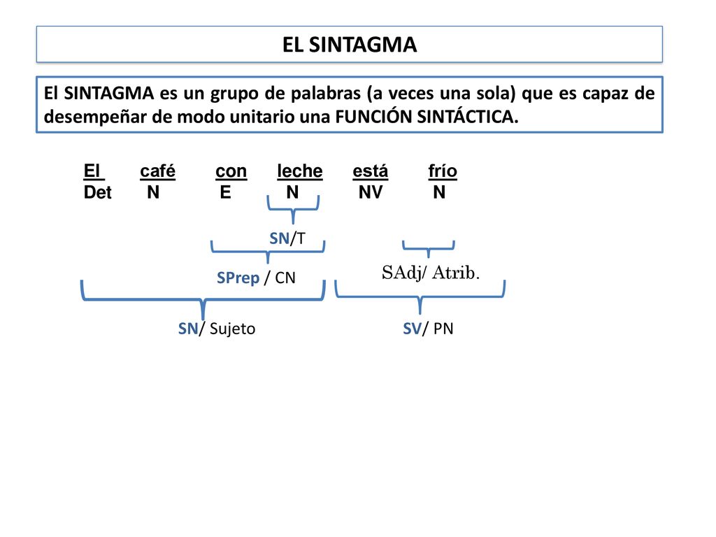 EL SINTAGMA El SINTAGMA es un grupo de palabras (a veces una sola) que es capaz de desempeñar de modo unitario una FUNCIÓN SINTÁCTICA.