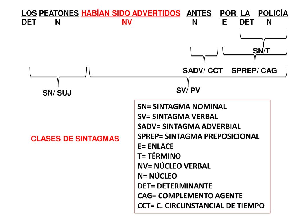 SADV= SINTAGMA ADVERBIAL SPREP= SINTAGMA PREPOSICIONAL E= ENLACE