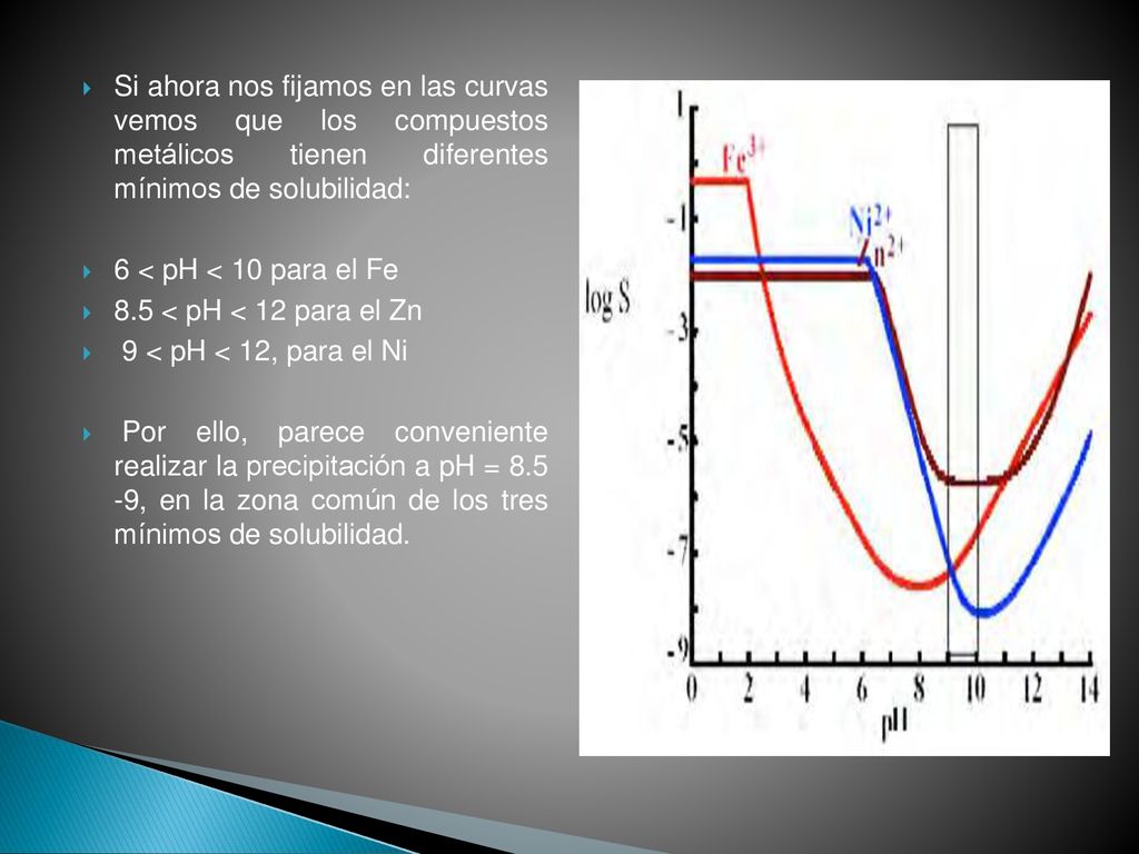 Si ahora nos fijamos en las curvas vemos que los compuestos metálicos tienen diferentes mínimos de solubilidad: