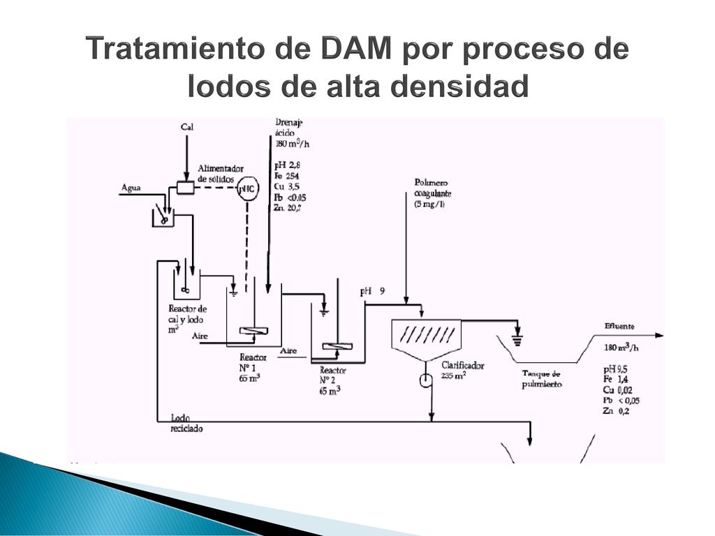 Tratamiento de DAM por proceso de lodos de alta densidad