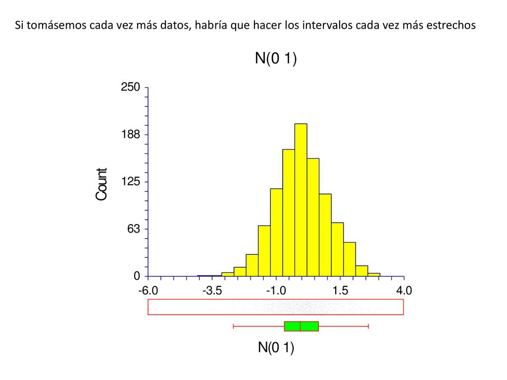 Si tomásemos cada vez más datos, habría que hacer los intervalos cada vez más estrechos